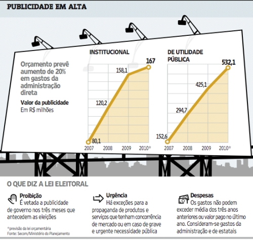 Governo Lula aumenta gasto com publicidade em 20% em 2010. Se fosse nos anos FHC, seria maracutaia